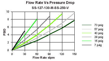 flow rate chart 2